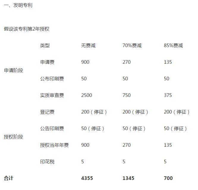 最新专利年费解析与保护措施的与时俱进调整策略