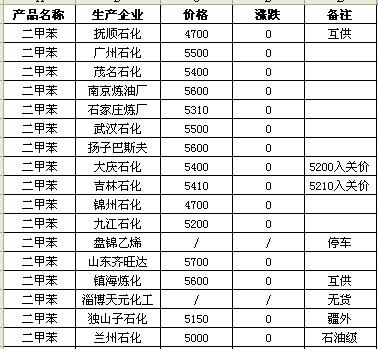 二甲苯行情深度解析，市场走势大揭秘