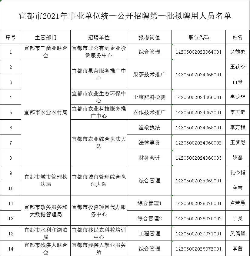 宜都招聘资讯，开启职业之旅，燃烧梦想之火