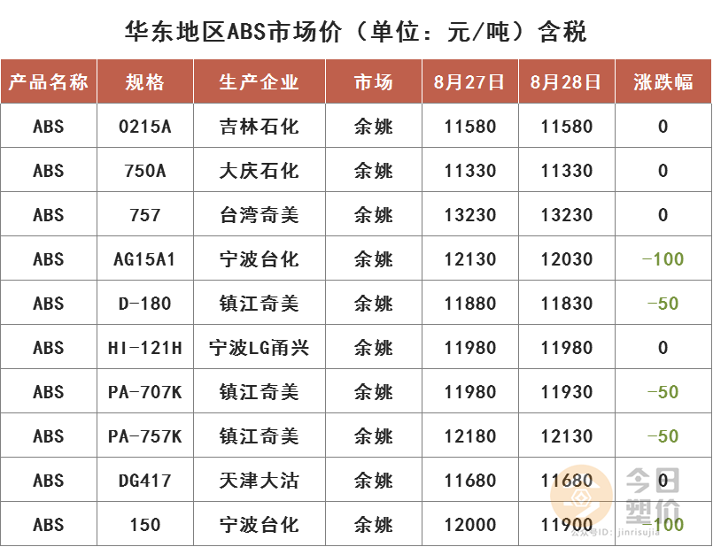 今日PP粉料价格行情更新