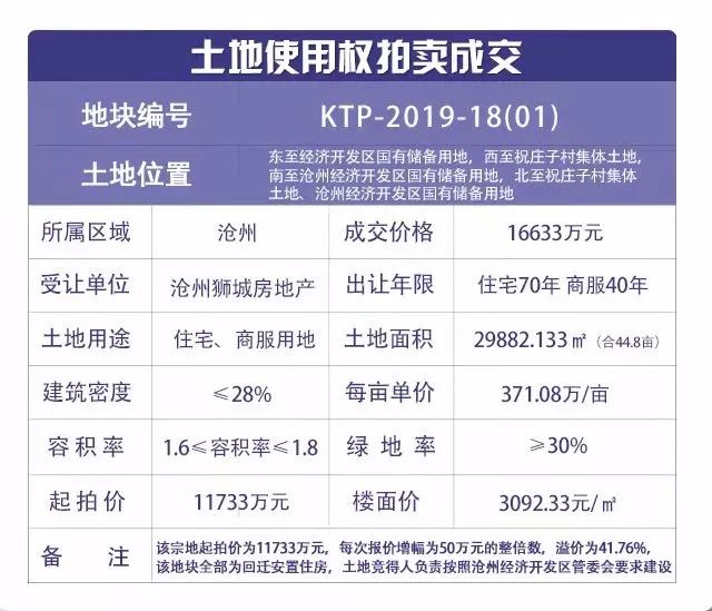 沧州土地拍卖最新资讯更新速递