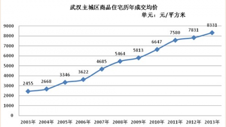 武汉房价走势图，家的轨迹、友情的温暖与楼市变迁