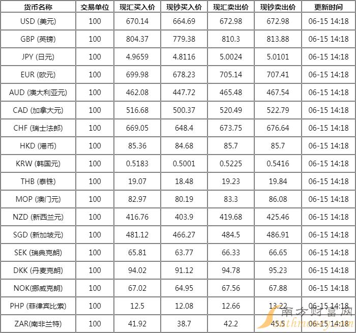 今日外汇牌价查询结果汇总，最新汇率一览表