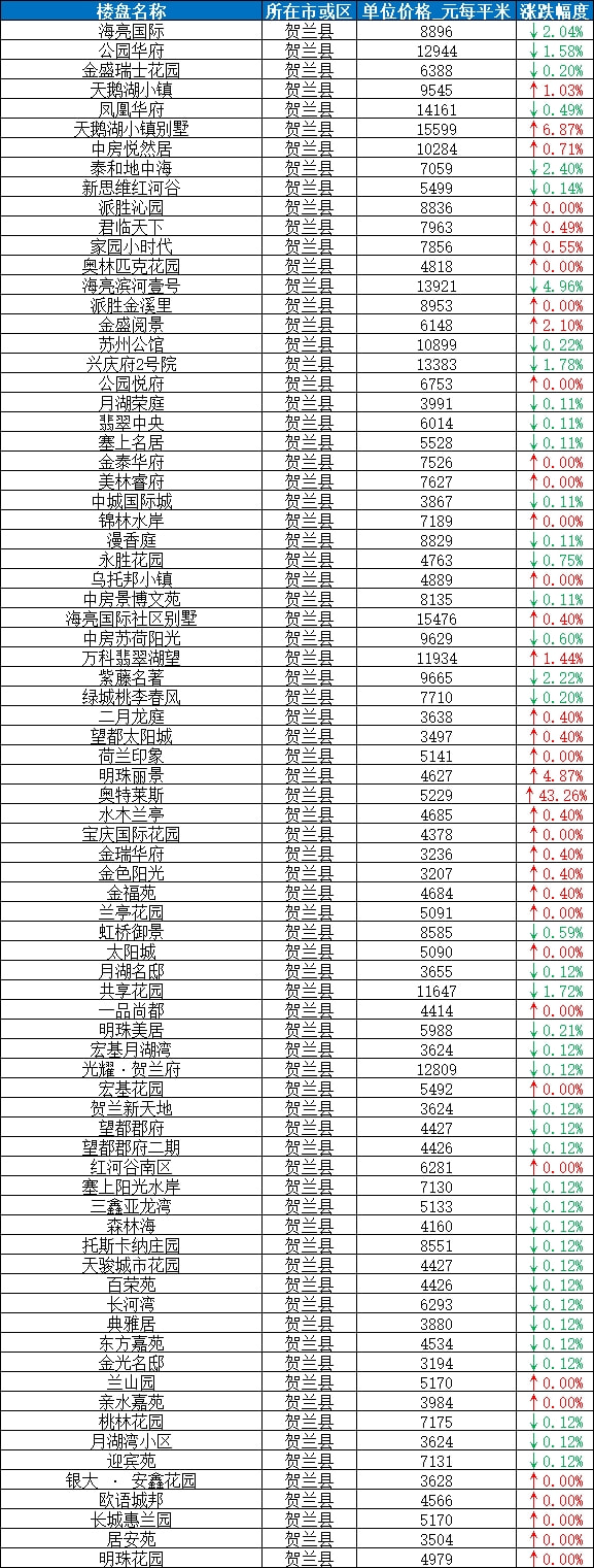 银川东城人家最新房价概览与趋势分析