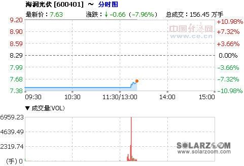 海润光伏最新股价动态分析与趋势预测
